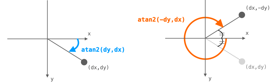atan2関数から縦方向に反射した角度を取得する様子