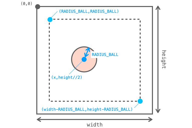 Ball()実行時の引数の意味合いを示す図