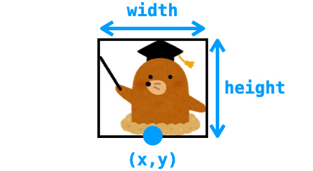 データ属性xとyと描画される画像の位置関係