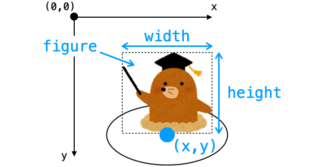 Moleクラスのデータ属性x,y,width.height.figureの説明図