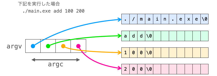 argvの各要素がコマンドライン引数が文字列の先頭を指す様子