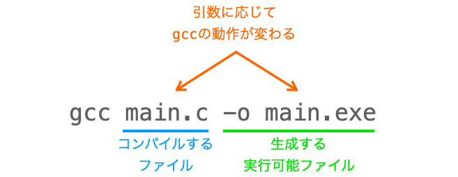 gccにおけるコマンドライン引数の例