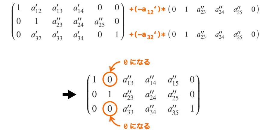 操作（３）で注目している対角成分が存在する列の成分を0にする様子