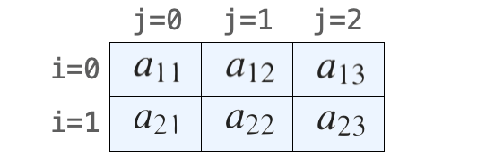 配列のi,j要素に行列の成分i+1 j+1 を格納する様子
