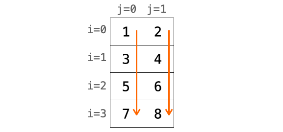 行列を転置行列として表示する際の各成分の表示順