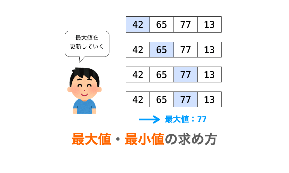 C言語】最大値と最小値を求める方法 | だえうホームページ