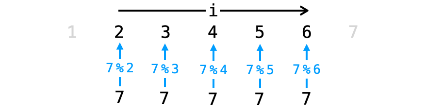 2からn-1までの整数との剰余算を行う様子（素数である場合）