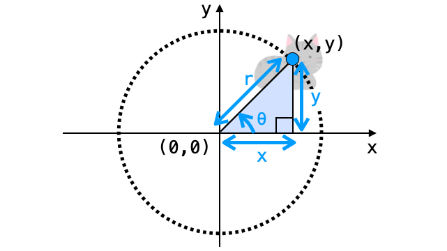 円上の座標と円の半径と角度の関係図