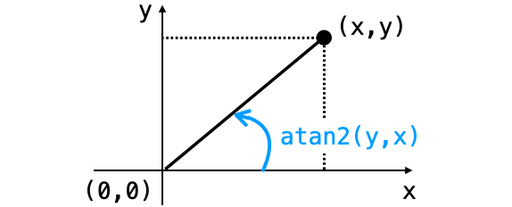 atan2関数で求められる角度を示す図