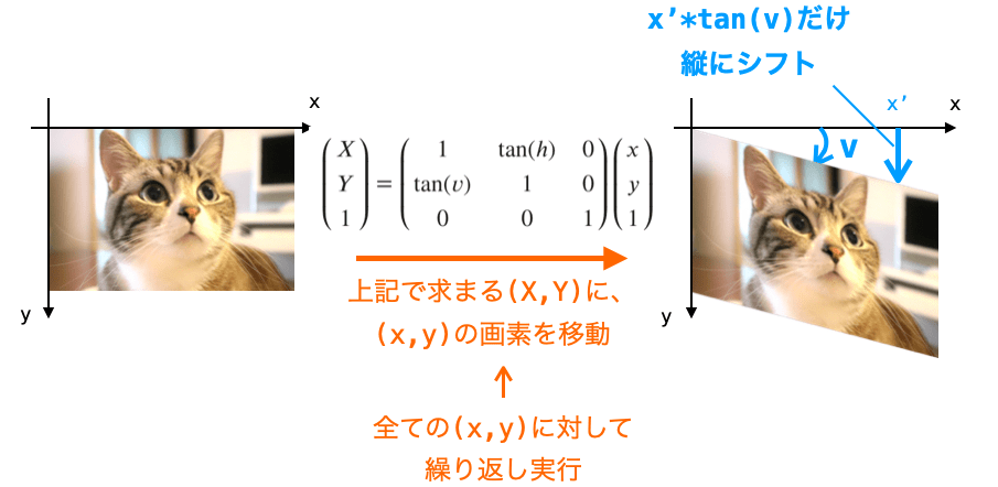 画像の各座標がxに応じて横方向にx*tan(v)だけシフトする様子
