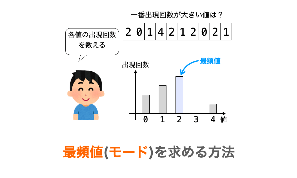 C言語】最頻値（モード）を求める方法 | だえうホームページ