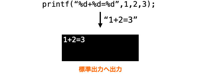printf関数の説明図