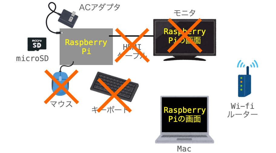 VNC接続する場合のRaspberryPiの操作