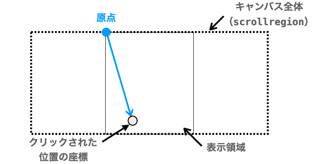 イベントハンドラ実行時に得られるマウスの座標の説明図