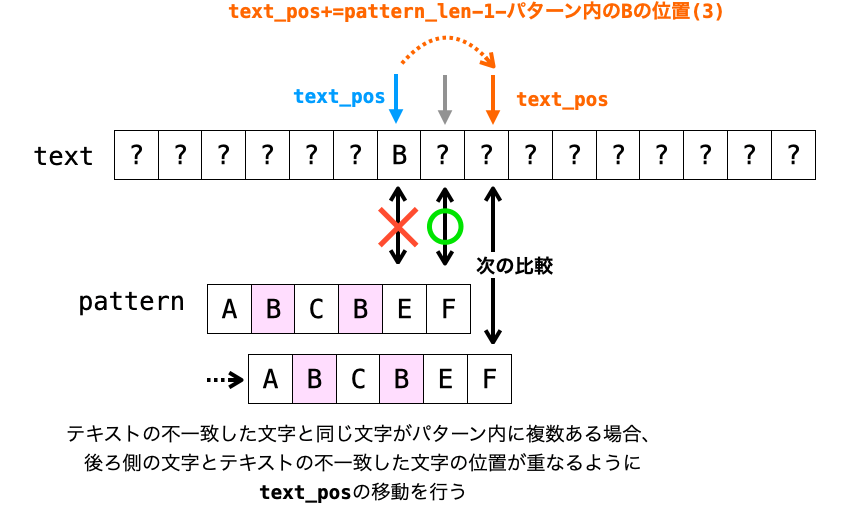 テキストの不一致した文字と同じ文字がパターン内に複数存在する場合のtext_posの移動文字数を示す図