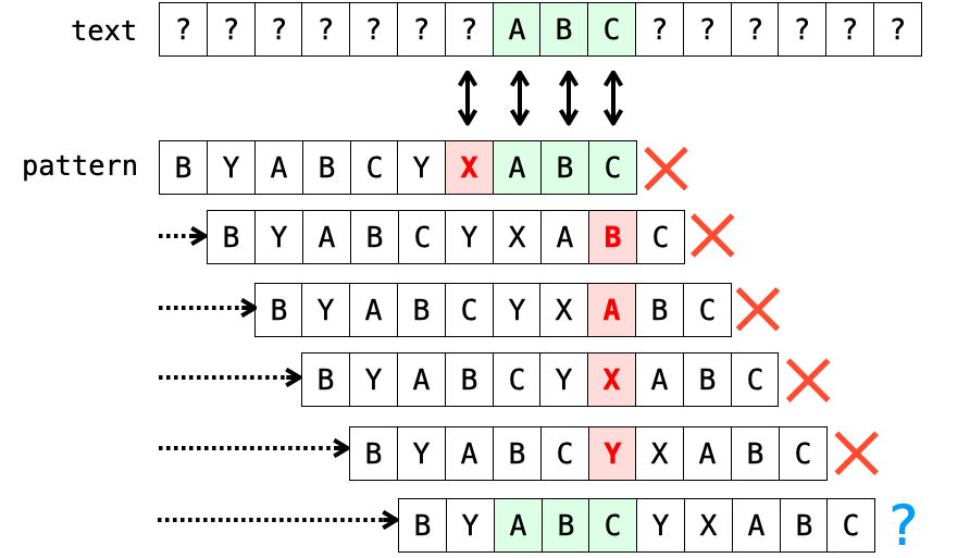 同じ文字列が元々のパターンの末尾の位置にまで移動しない限り必ずいずれかの位置で比較が不一致することを示す図