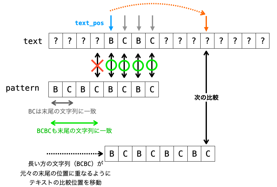 末尾の文字列と一致する文字列が先頭側に複数存在する場合のテキストの比較位置の移動