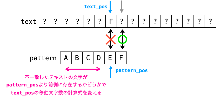 パターンの比較位置の前側に不一致したテキストの文字が存在するかどうかで計算式を変更する様子