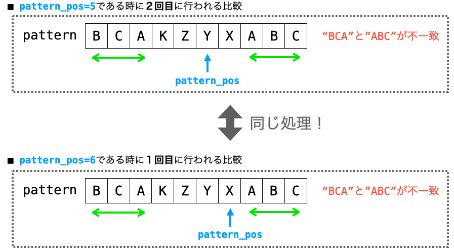 pattern_pos=5の時に２回目に実行される処理とpattern_pos=6の時に１回目に実行される処理が同じであることを示す図