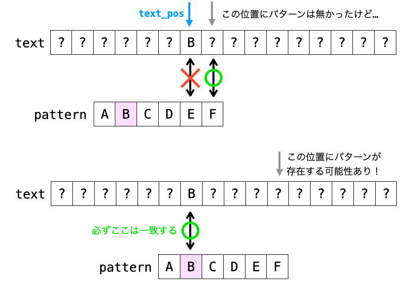 不一致したテキストの文字がパターン内に存在するため、他の位置でパターンが見つかる可能性があることを示す図