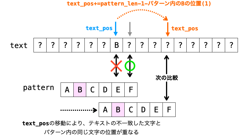 不一致したテキストの文字とパターン内のその文字の位置が重なるようにtext_posを移動させる様子