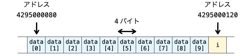 変数dataと変数iのメモリは位置を示す図