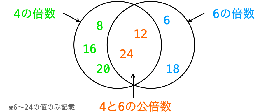 4と6の公倍数を示す図