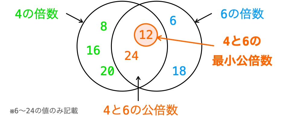 4と6の最小公倍数を示す図