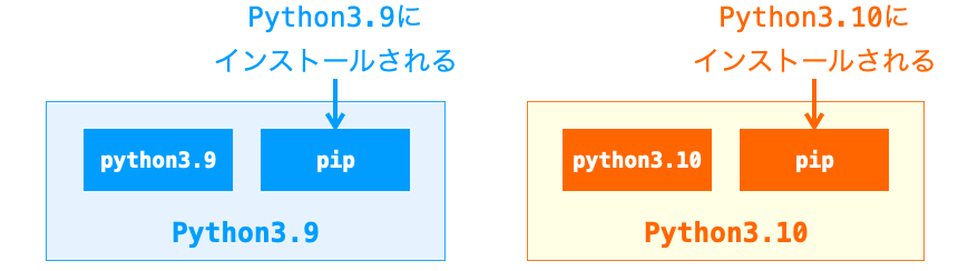 使用するpipモジュールによってインストール先のPythonが異なる様子