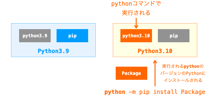 pythonコマンドでのパッケージのインストール先を示す図