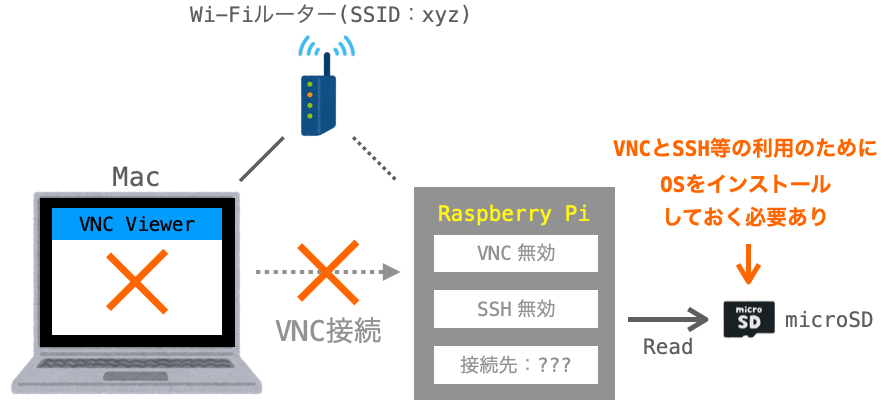 VNCやSSHの利用のためにOSインストールが必要であることを示す図