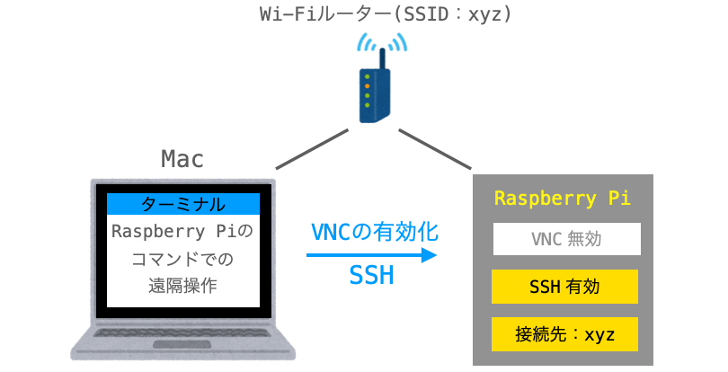 SSHでRaspberryPiのVNCを有効化する様子