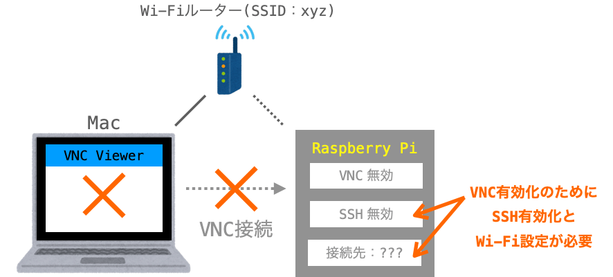 VNC有効化のためにSSH有効化とWi-Fi設定が必要であることを示す図