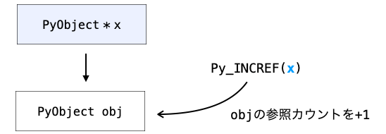 Py_INCREFの説明図