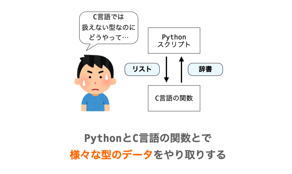 PythonとC言語の関数との間で様々な型のデータのやりとりを行う方法の解説ページアイキャッチ