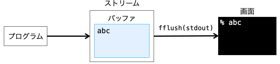 fflush関数の説明図