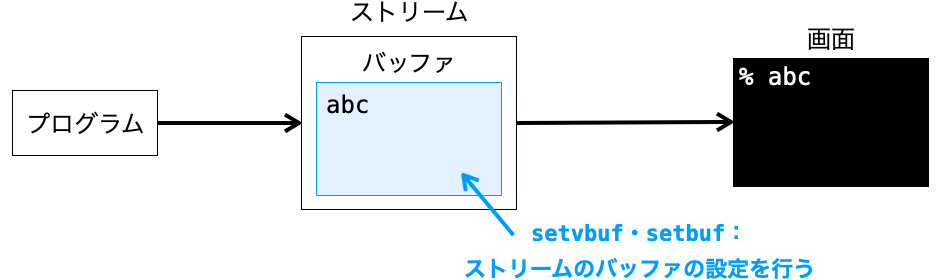 setvbuf関数とsetbuf関数の説明図