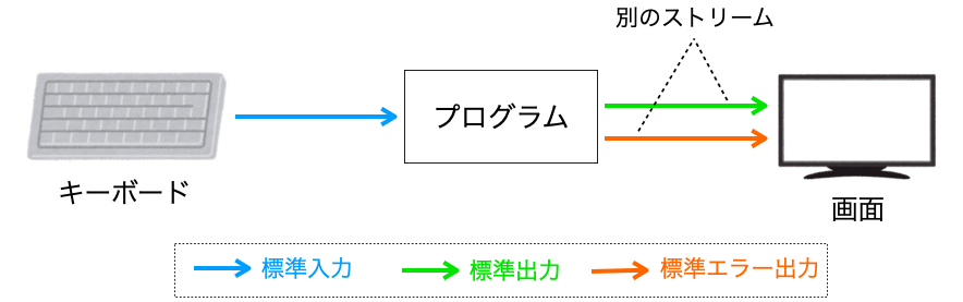 接続先は同じではあるものの標準出力と標準出力ストリームとが別のものであることを示す図