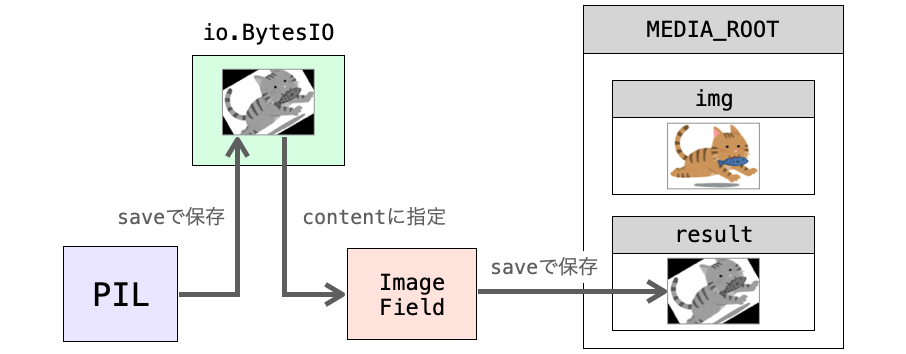 io.BytesIOとImageFieldを介して画像を保存する流れを示す図