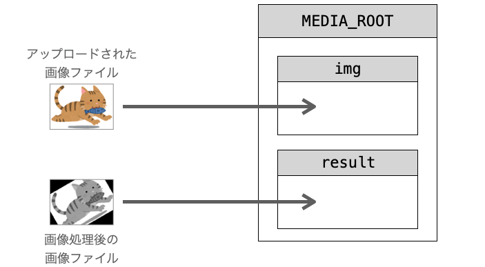 アップロードされた画像と画像処理後の画像がそれぞれimg/以下とresult/以下に保存される様子