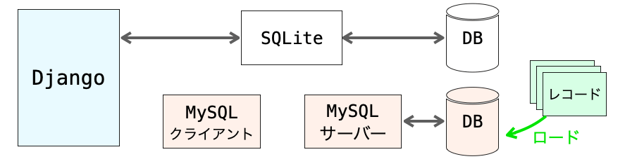 SQLiteのデータベースからダンプしたレコードをMySQLのデータベースにロードさせる様子