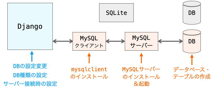 DjangoのウェブアプリをMySQLで動作させるために必要なことをまとめた図