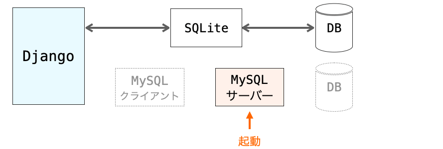 MySQLサーバーを起動する様子