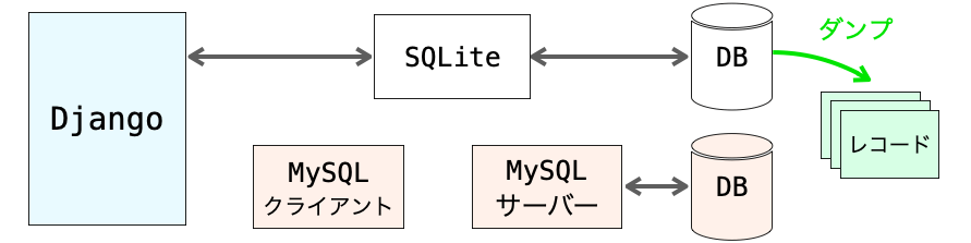MySQLのデータベースからレコードをダンプする様子