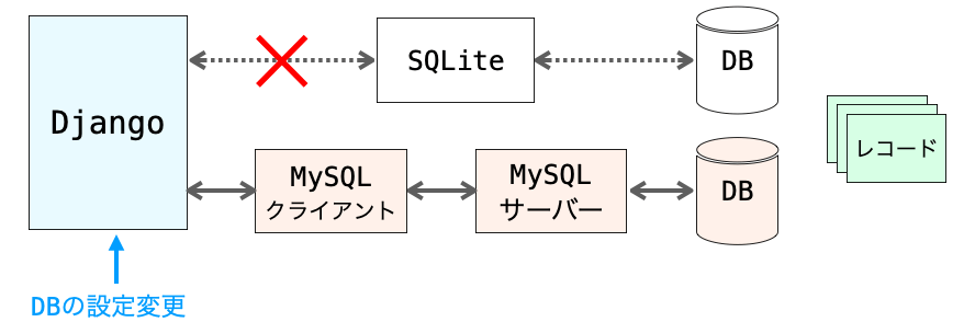 Djangoの設定を変更してMySQLを利用するようになる様子