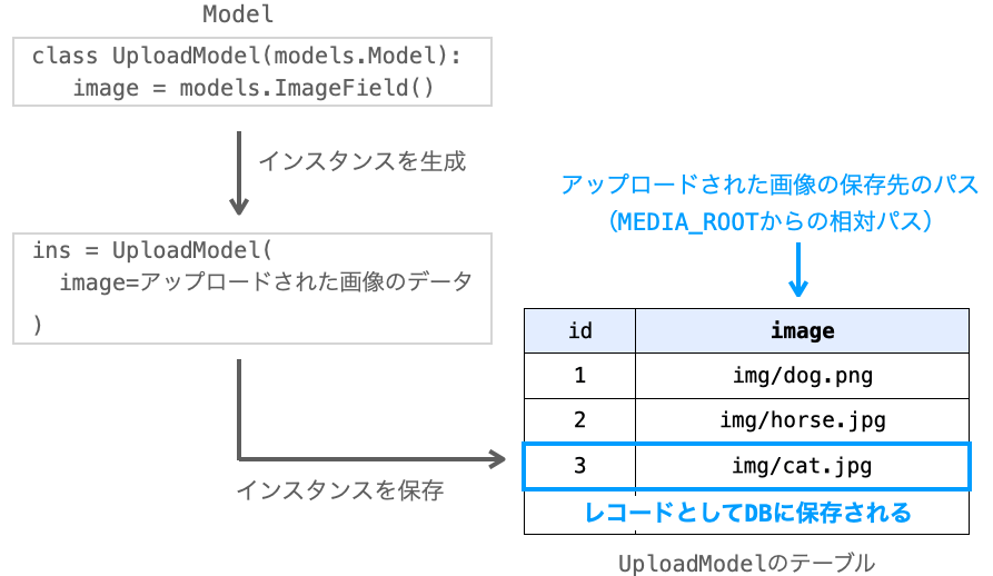 ImageFieldを持つModelのインスタンスを保存することで画像のパスをフィールドに持つレコードが保存される様子