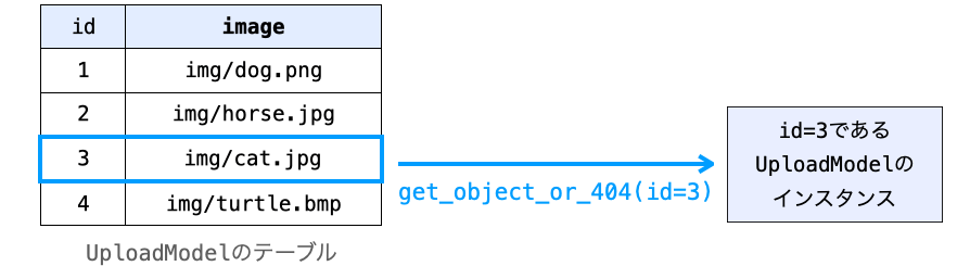 get_object_or_404で指定したidのレコードが取得できる様子