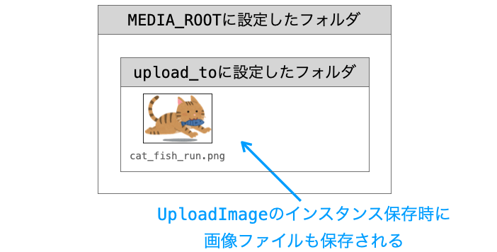 ImageFieldを持つModelのインスタンスを保存することで画像ファイルが保存される様子