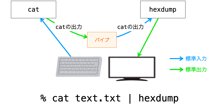 cat text.text | hexdump 実行時の動作の説明図１
