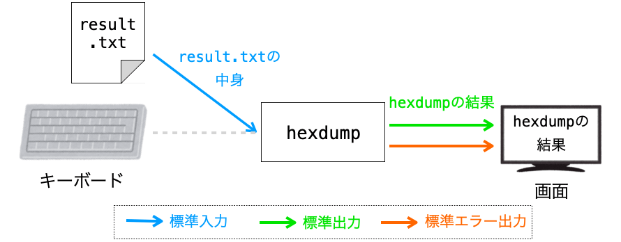 リダイレクトでhexdumpの標準入力の接続先をresult.txtに変更する様子